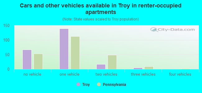 Cars and other vehicles available in Troy in renter-occupied apartments