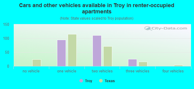 Cars and other vehicles available in Troy in renter-occupied apartments