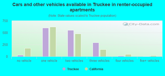 Cars and other vehicles available in Truckee in renter-occupied apartments