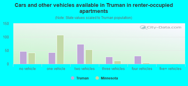 Cars and other vehicles available in Truman in renter-occupied apartments
