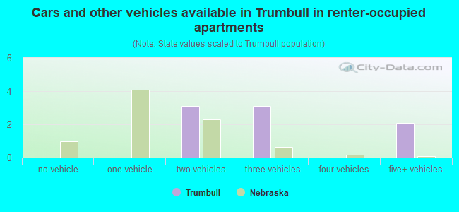 Cars and other vehicles available in Trumbull in renter-occupied apartments