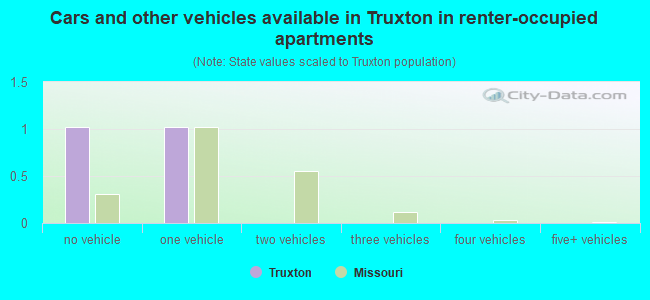 Cars and other vehicles available in Truxton in renter-occupied apartments