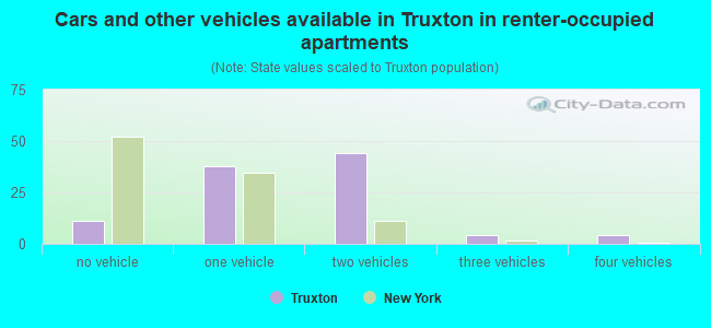 Cars and other vehicles available in Truxton in renter-occupied apartments