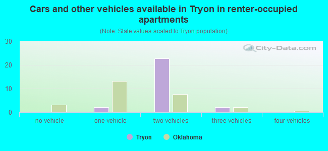 Cars and other vehicles available in Tryon in renter-occupied apartments