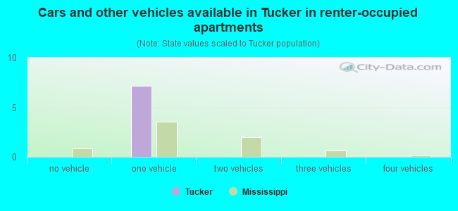 Cars and other vehicles available in Tucker in renter-occupied apartments