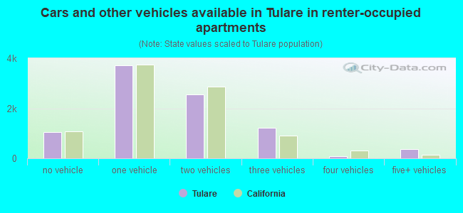 Cars and other vehicles available in Tulare in renter-occupied apartments