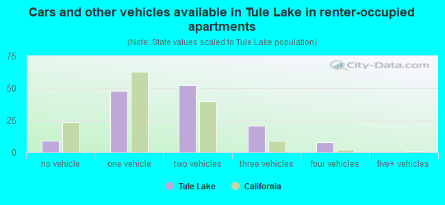 Cars and other vehicles available in Tule Lake in renter-occupied apartments