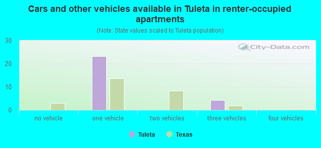 Cars and other vehicles available in Tuleta in renter-occupied apartments