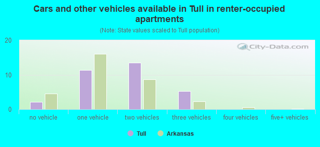 Cars and other vehicles available in Tull in renter-occupied apartments