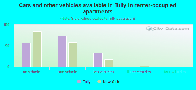Cars and other vehicles available in Tully in renter-occupied apartments