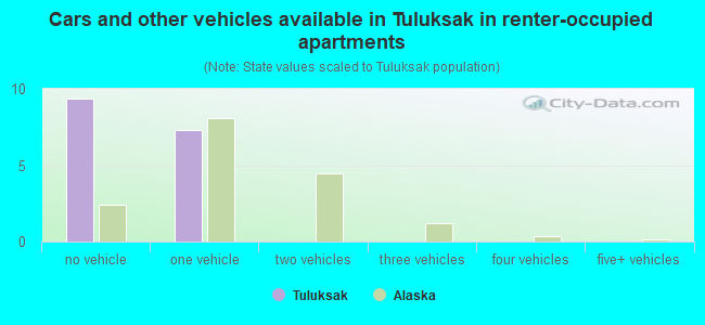 Cars and other vehicles available in Tuluksak in renter-occupied apartments