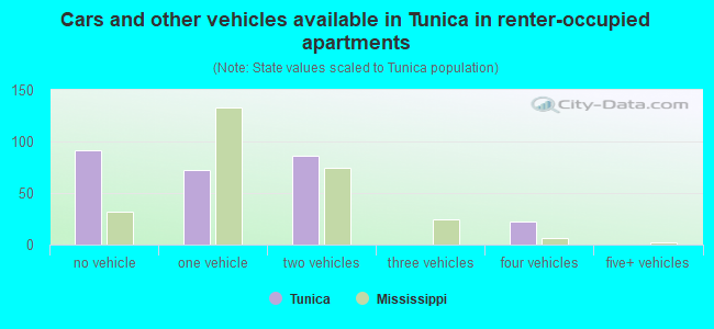 Cars and other vehicles available in Tunica in renter-occupied apartments