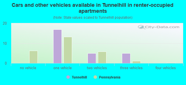 Cars and other vehicles available in Tunnelhill in renter-occupied apartments