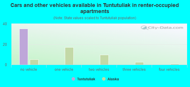 Cars and other vehicles available in Tuntutuliak in renter-occupied apartments