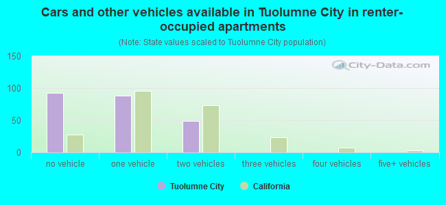 Cars and other vehicles available in Tuolumne City in renter-occupied apartments