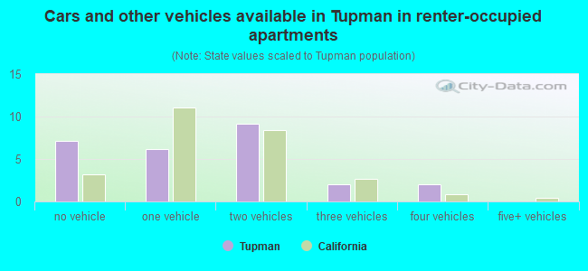Cars and other vehicles available in Tupman in renter-occupied apartments