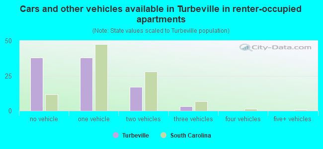 Cars and other vehicles available in Turbeville in renter-occupied apartments