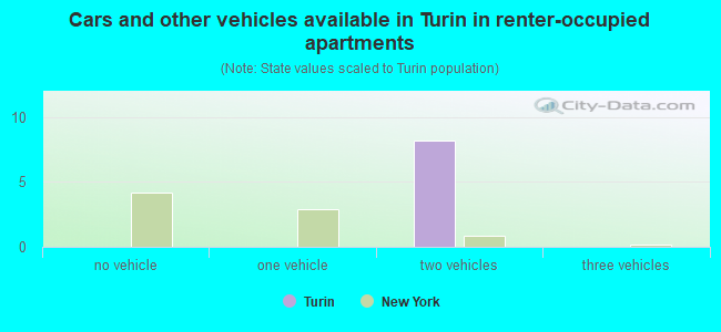 Cars and other vehicles available in Turin in renter-occupied apartments