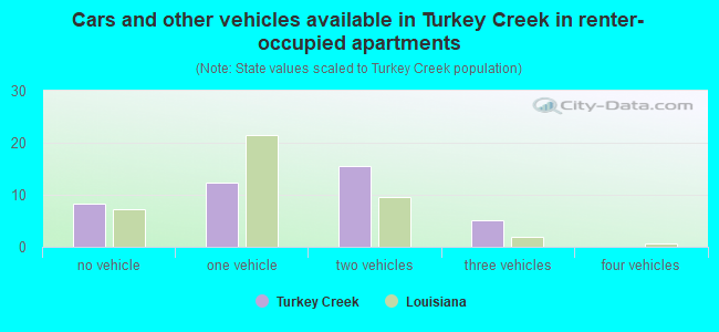Cars and other vehicles available in Turkey Creek in renter-occupied apartments