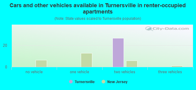 Cars and other vehicles available in Turnersville in renter-occupied apartments