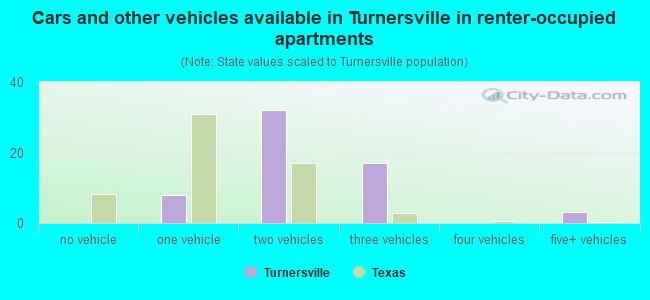 Cars and other vehicles available in Turnersville in renter-occupied apartments