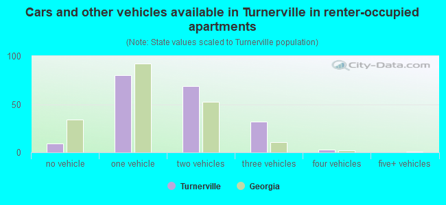 Cars and other vehicles available in Turnerville in renter-occupied apartments