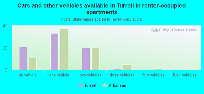 Cars and other vehicles available in Turrell in renter-occupied apartments