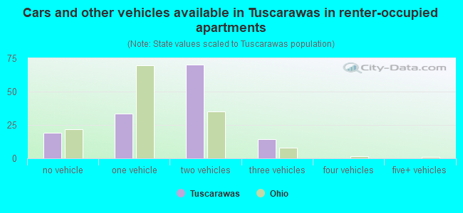 Cars and other vehicles available in Tuscarawas in renter-occupied apartments