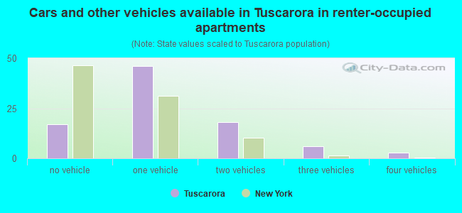 Cars and other vehicles available in Tuscarora in renter-occupied apartments