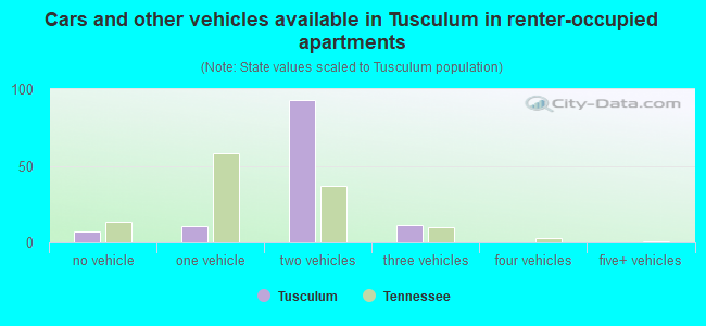 Cars and other vehicles available in Tusculum in renter-occupied apartments