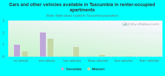 Cars and other vehicles available in Tuscumbia in renter-occupied apartments