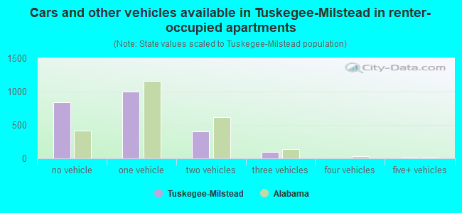 Cars and other vehicles available in Tuskegee-Milstead in renter-occupied apartments