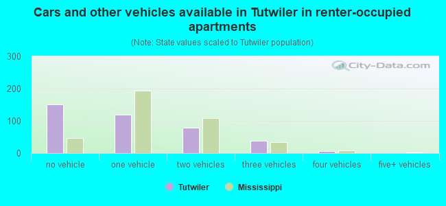 Cars and other vehicles available in Tutwiler in renter-occupied apartments