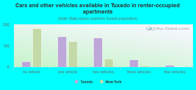 Cars and other vehicles available in Tuxedo in renter-occupied apartments