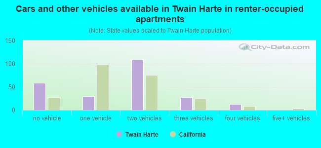 Cars and other vehicles available in Twain Harte in renter-occupied apartments
