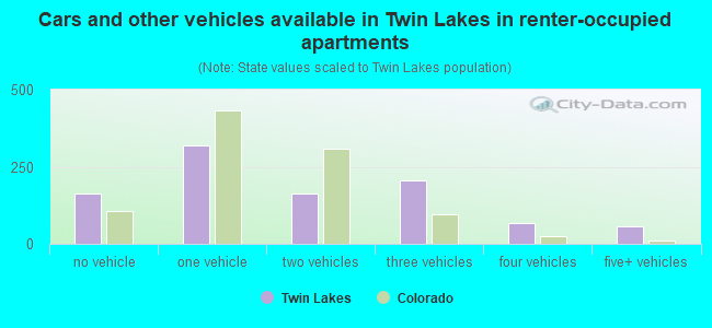 Cars and other vehicles available in Twin Lakes in renter-occupied apartments