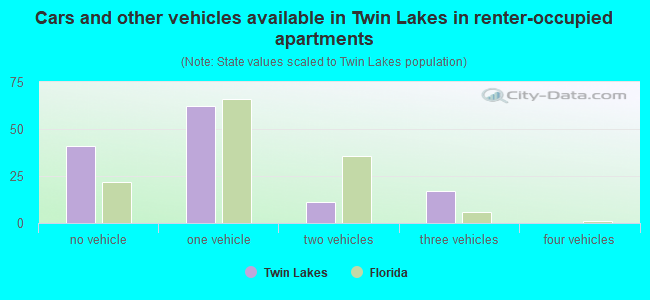 Cars and other vehicles available in Twin Lakes in renter-occupied apartments