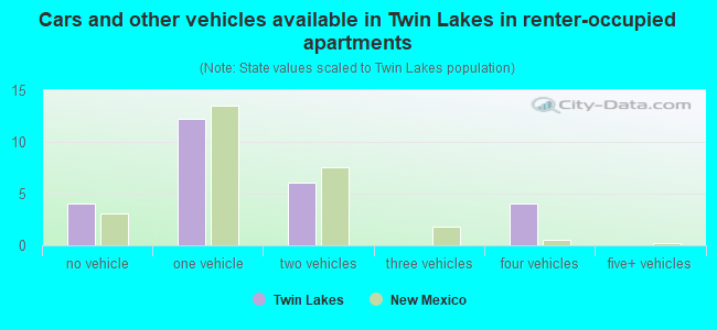 Cars and other vehicles available in Twin Lakes in renter-occupied apartments