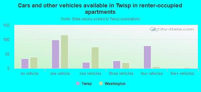 Cars and other vehicles available in Twisp in renter-occupied apartments