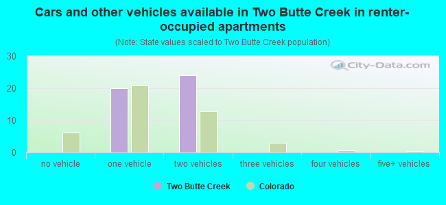 Cars and other vehicles available in Two Butte Creek in renter-occupied apartments