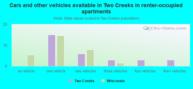 Cars and other vehicles available in Two Creeks in renter-occupied apartments