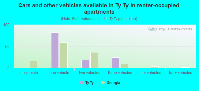 Cars and other vehicles available in Ty Ty in renter-occupied apartments