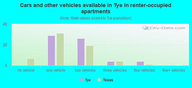 Cars and other vehicles available in Tye in renter-occupied apartments