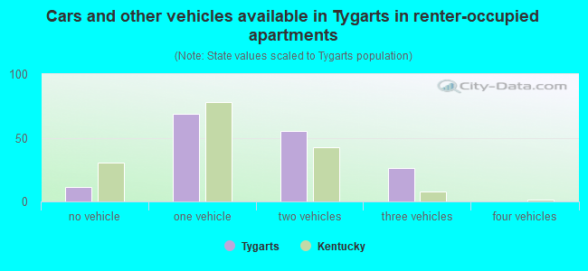 Cars and other vehicles available in Tygarts in renter-occupied apartments