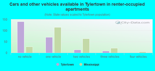 Cars and other vehicles available in Tylertown in renter-occupied apartments
