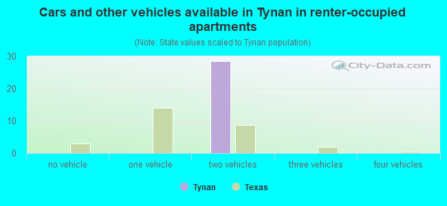 Cars and other vehicles available in Tynan in renter-occupied apartments