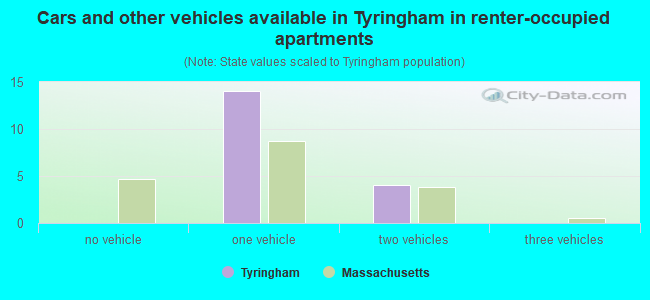 Cars and other vehicles available in Tyringham in renter-occupied apartments