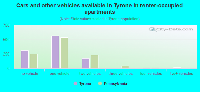Cars and other vehicles available in Tyrone in renter-occupied apartments