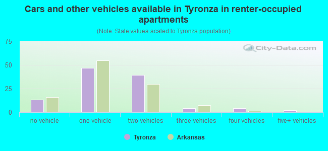 Cars and other vehicles available in Tyronza in renter-occupied apartments
