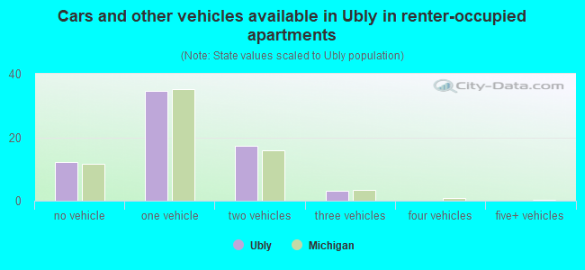 Cars and other vehicles available in Ubly in renter-occupied apartments